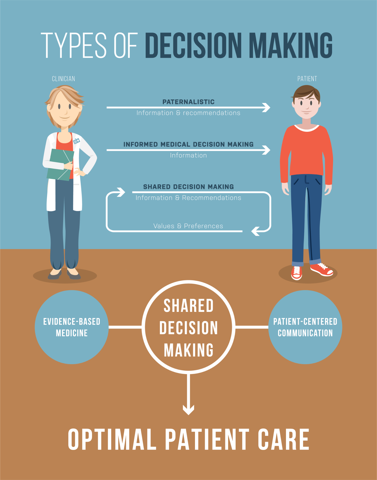 Infographic illustrating Shared decision-making as the optimal provision of high quality care. Meeting patients where they are at and determining the right treatment plan together.